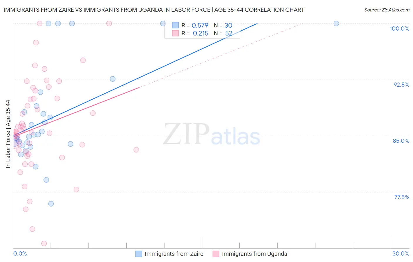 Immigrants from Zaire vs Immigrants from Uganda In Labor Force | Age 35-44
