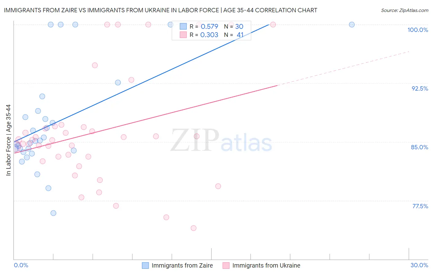 Immigrants from Zaire vs Immigrants from Ukraine In Labor Force | Age 35-44