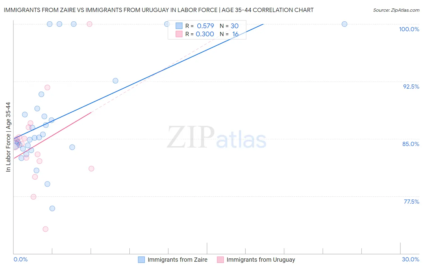 Immigrants from Zaire vs Immigrants from Uruguay In Labor Force | Age 35-44