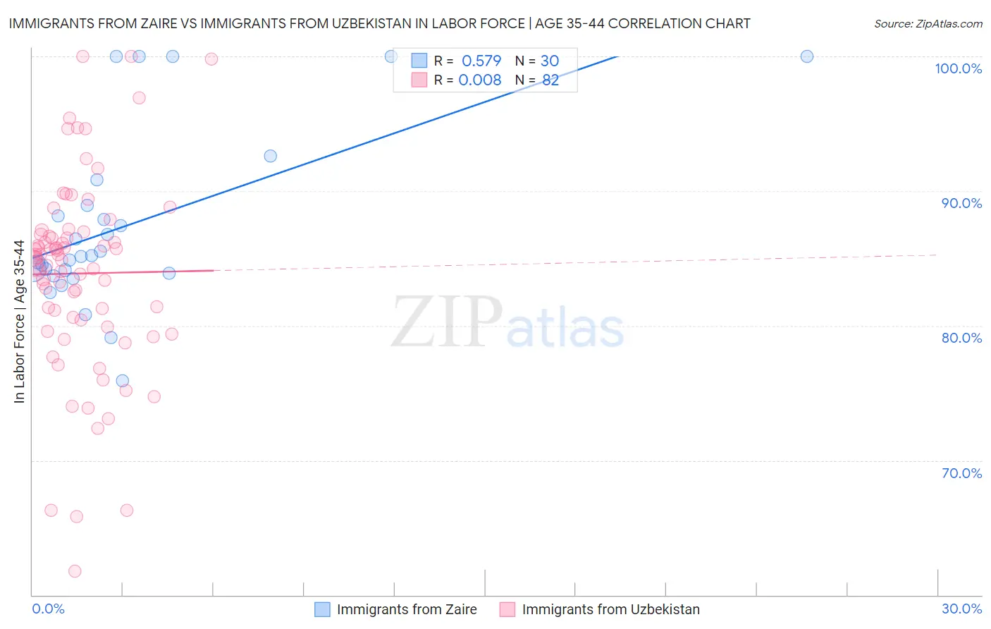 Immigrants from Zaire vs Immigrants from Uzbekistan In Labor Force | Age 35-44