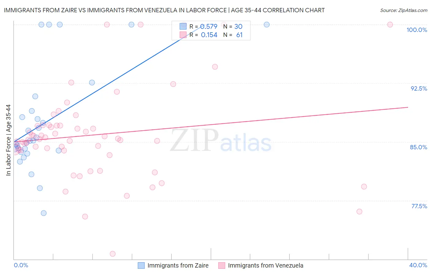 Immigrants from Zaire vs Immigrants from Venezuela In Labor Force | Age 35-44