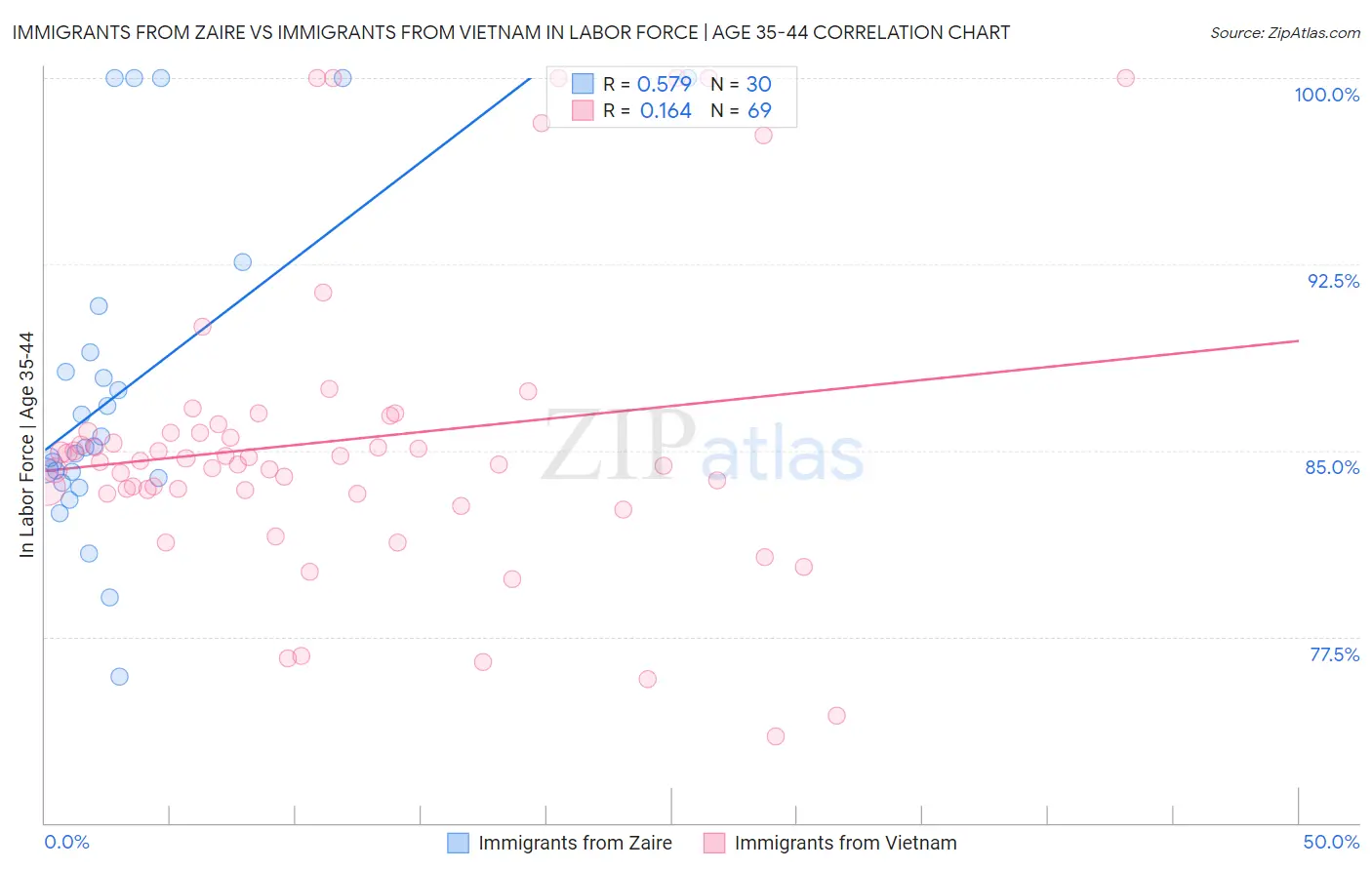 Immigrants from Zaire vs Immigrants from Vietnam In Labor Force | Age 35-44