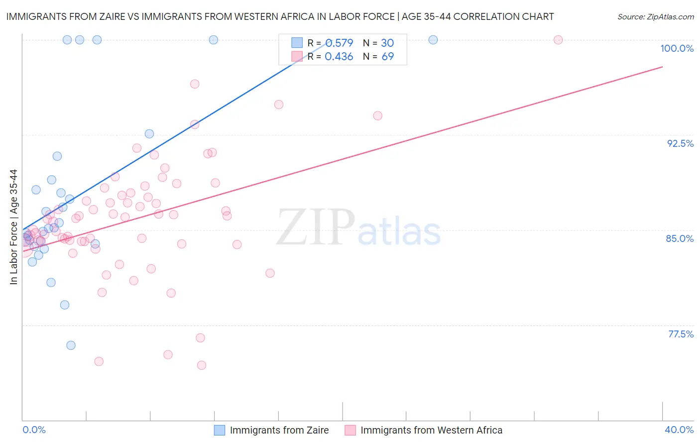 Immigrants from Zaire vs Immigrants from Western Africa In Labor Force | Age 35-44