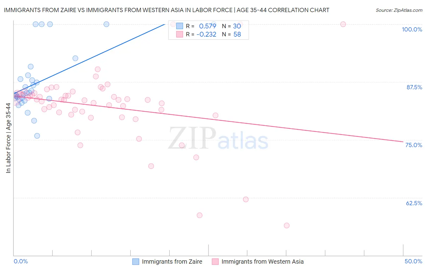 Immigrants from Zaire vs Immigrants from Western Asia In Labor Force | Age 35-44