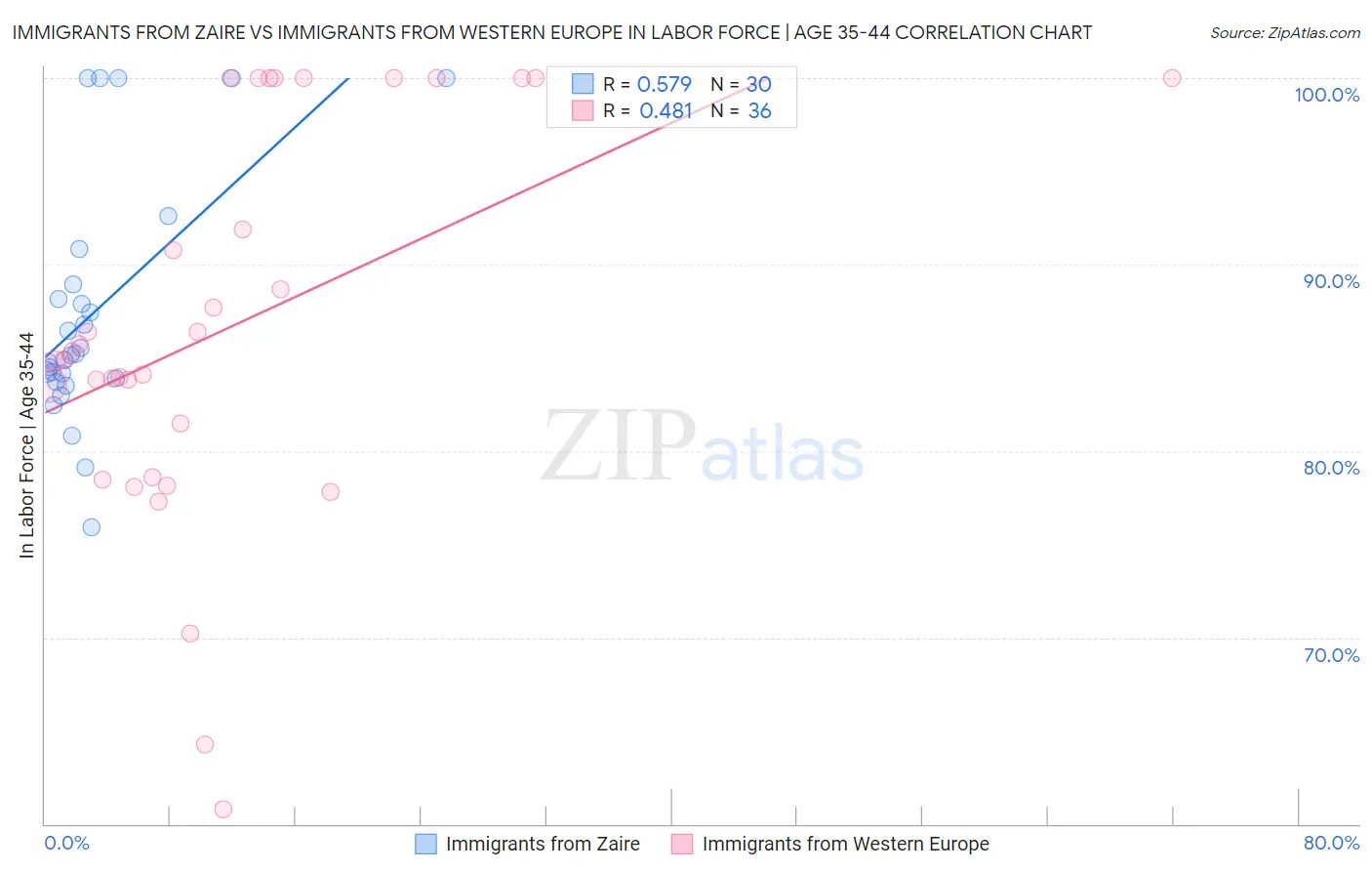 Immigrants from Zaire vs Immigrants from Western Europe In Labor Force | Age 35-44