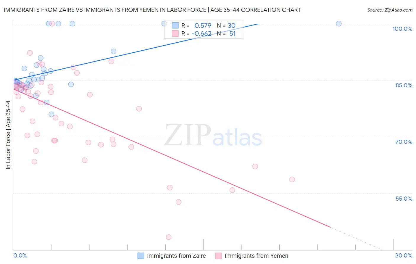 Immigrants from Zaire vs Immigrants from Yemen In Labor Force | Age 35-44