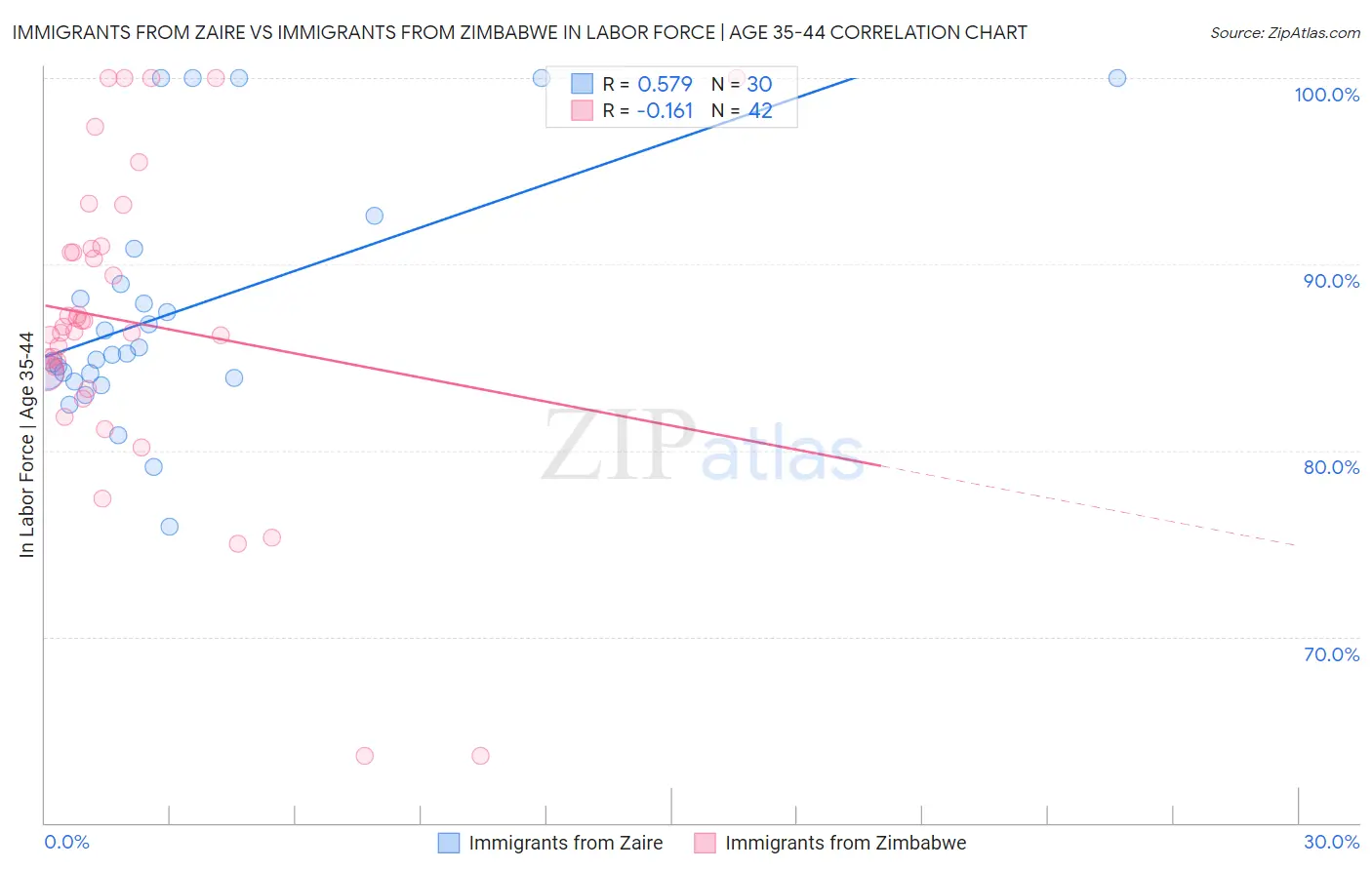 Immigrants from Zaire vs Immigrants from Zimbabwe In Labor Force | Age 35-44