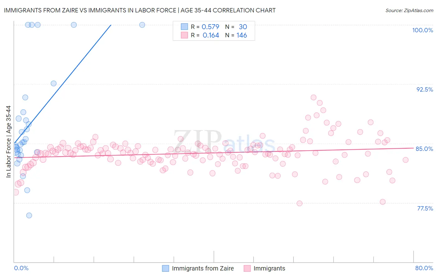 Immigrants from Zaire vs Immigrants In Labor Force | Age 35-44