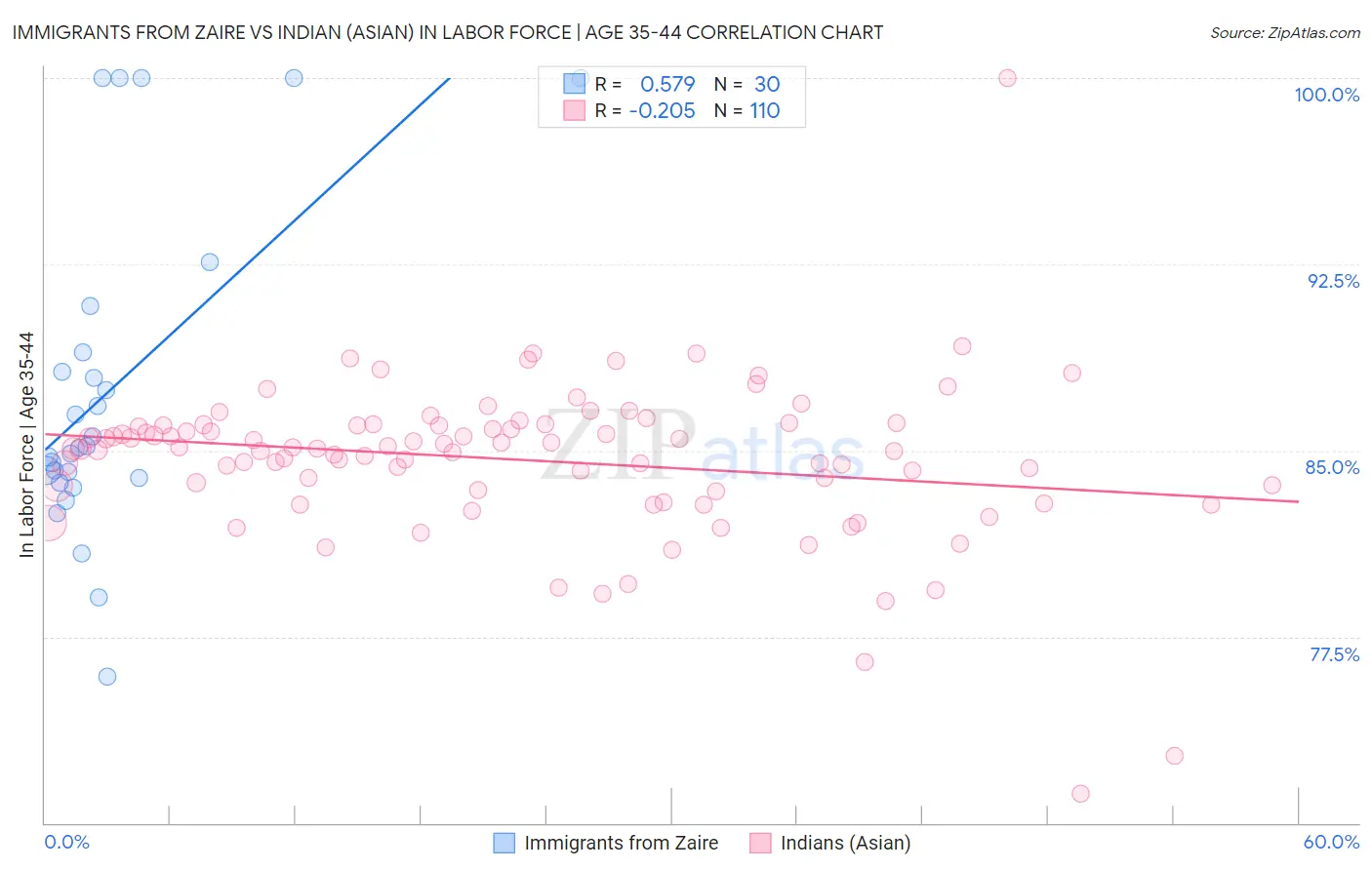 Immigrants from Zaire vs Indian (Asian) In Labor Force | Age 35-44