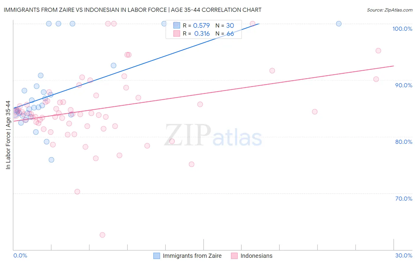 Immigrants from Zaire vs Indonesian In Labor Force | Age 35-44