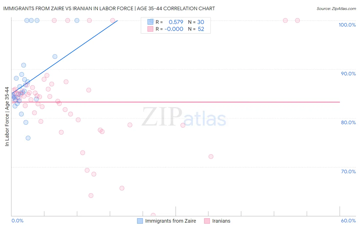 Immigrants from Zaire vs Iranian In Labor Force | Age 35-44