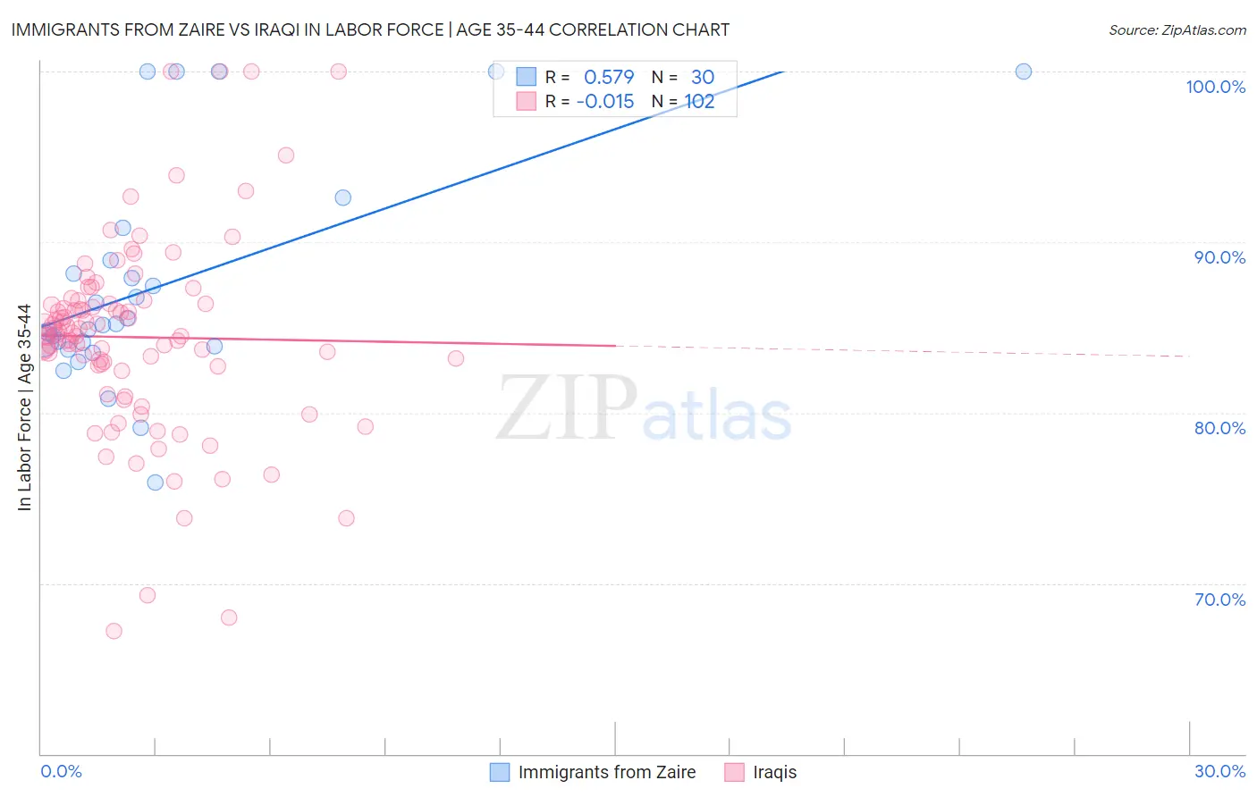 Immigrants from Zaire vs Iraqi In Labor Force | Age 35-44