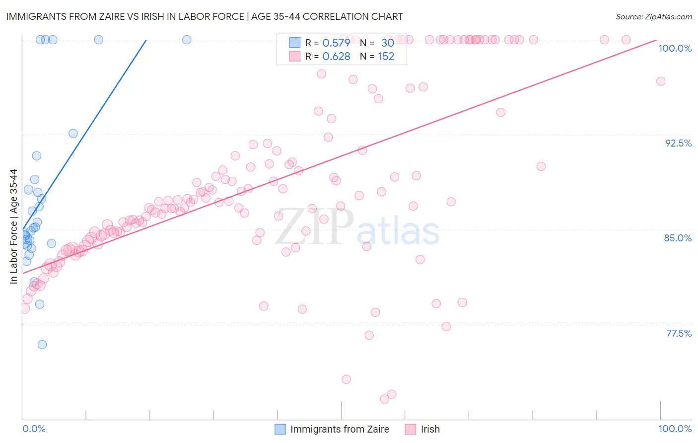 Immigrants from Zaire vs Irish In Labor Force | Age 35-44