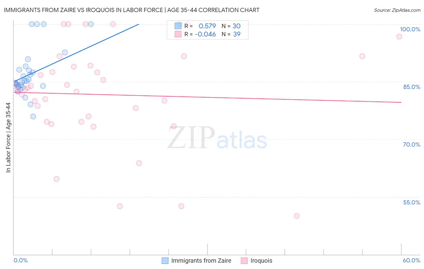 Immigrants from Zaire vs Iroquois In Labor Force | Age 35-44