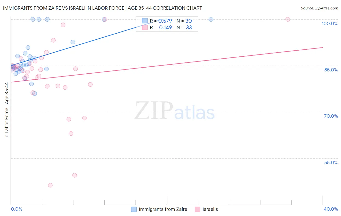 Immigrants from Zaire vs Israeli In Labor Force | Age 35-44