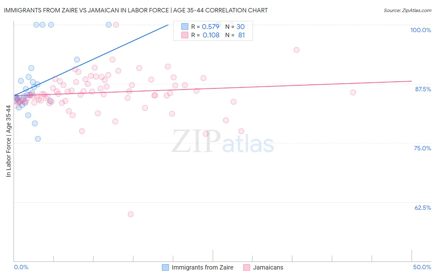 Immigrants from Zaire vs Jamaican In Labor Force | Age 35-44