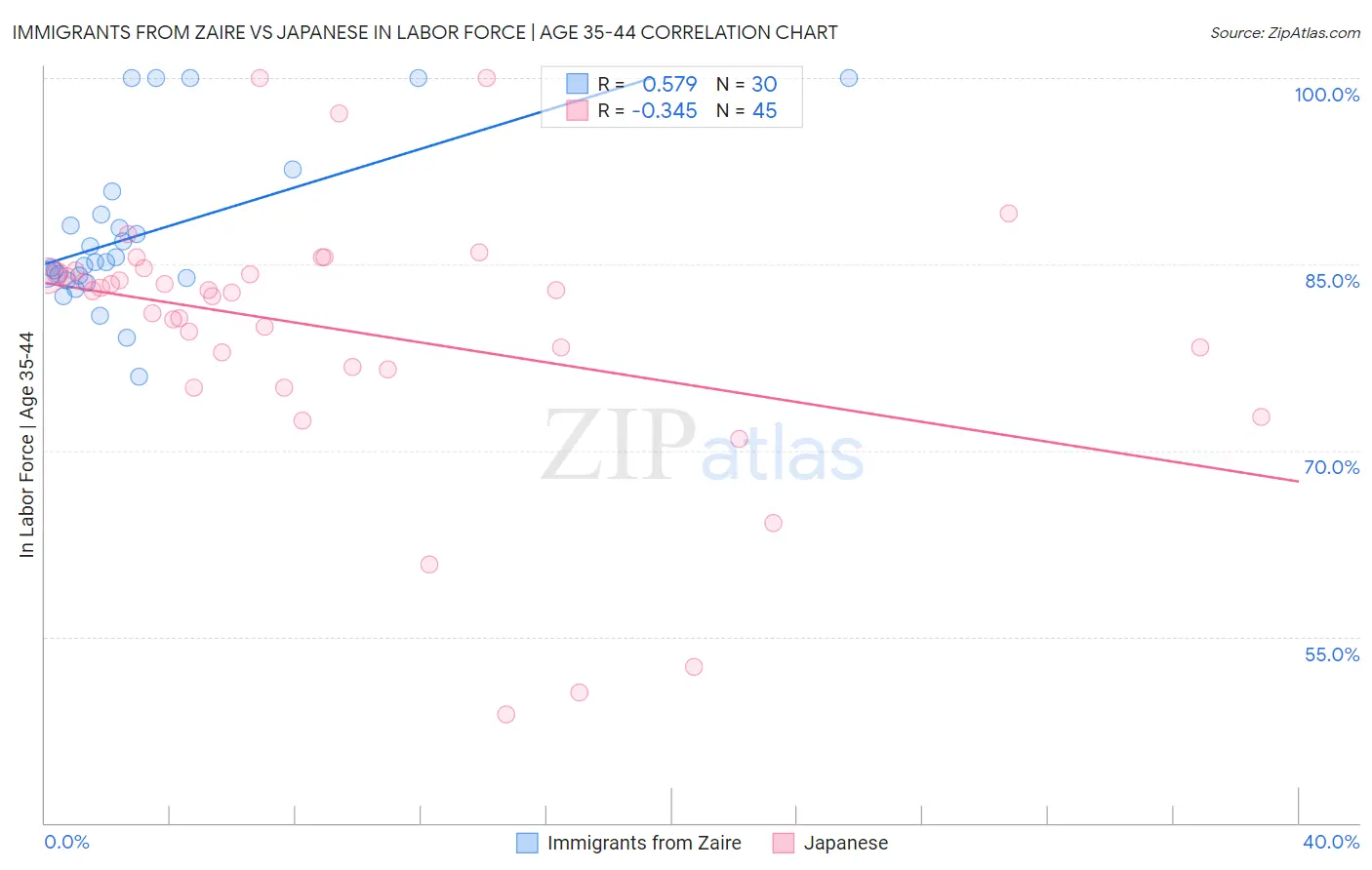 Immigrants from Zaire vs Japanese In Labor Force | Age 35-44