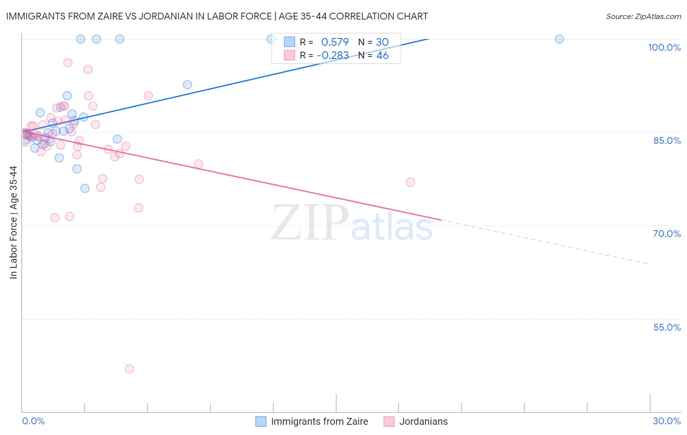 Immigrants from Zaire vs Jordanian In Labor Force | Age 35-44