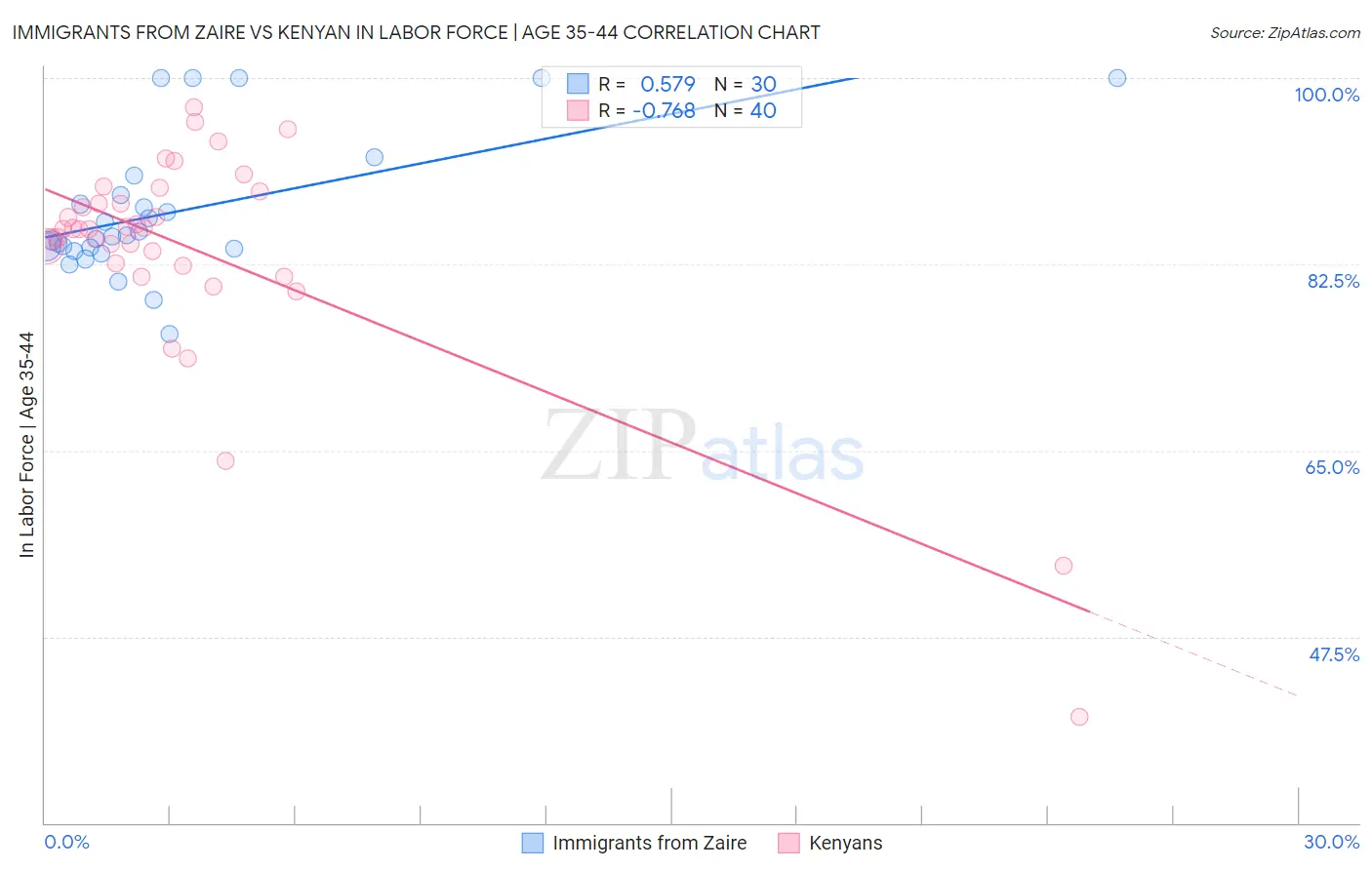 Immigrants from Zaire vs Kenyan In Labor Force | Age 35-44