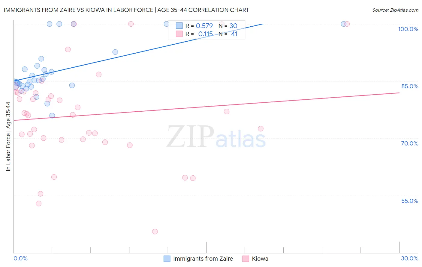 Immigrants from Zaire vs Kiowa In Labor Force | Age 35-44
