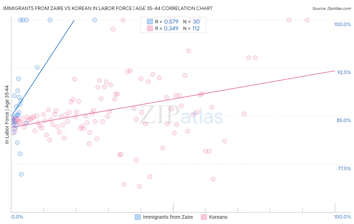 Immigrants from Zaire vs Korean In Labor Force | Age 35-44