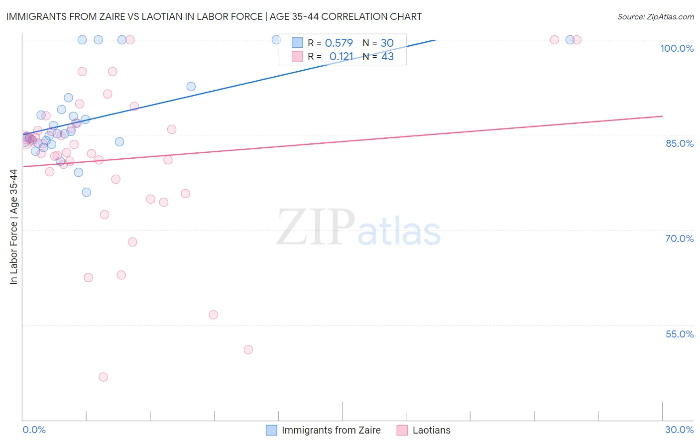 Immigrants from Zaire vs Laotian In Labor Force | Age 35-44