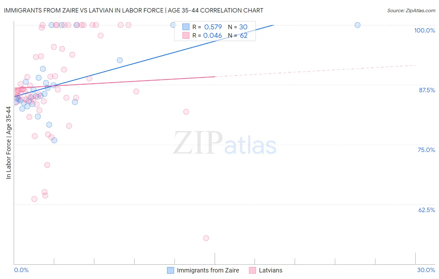 Immigrants from Zaire vs Latvian In Labor Force | Age 35-44