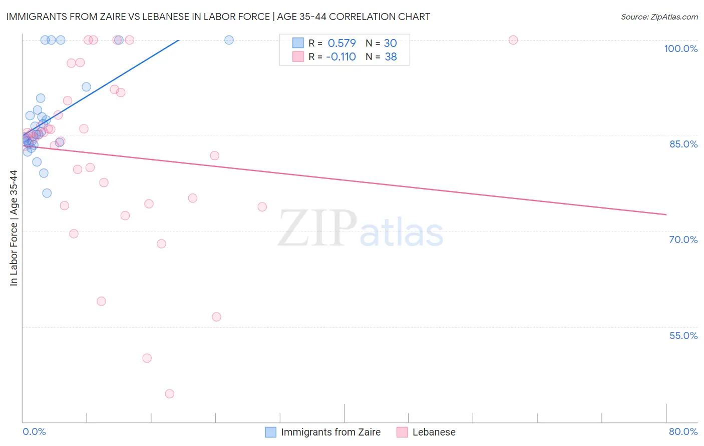 Immigrants from Zaire vs Lebanese In Labor Force | Age 35-44