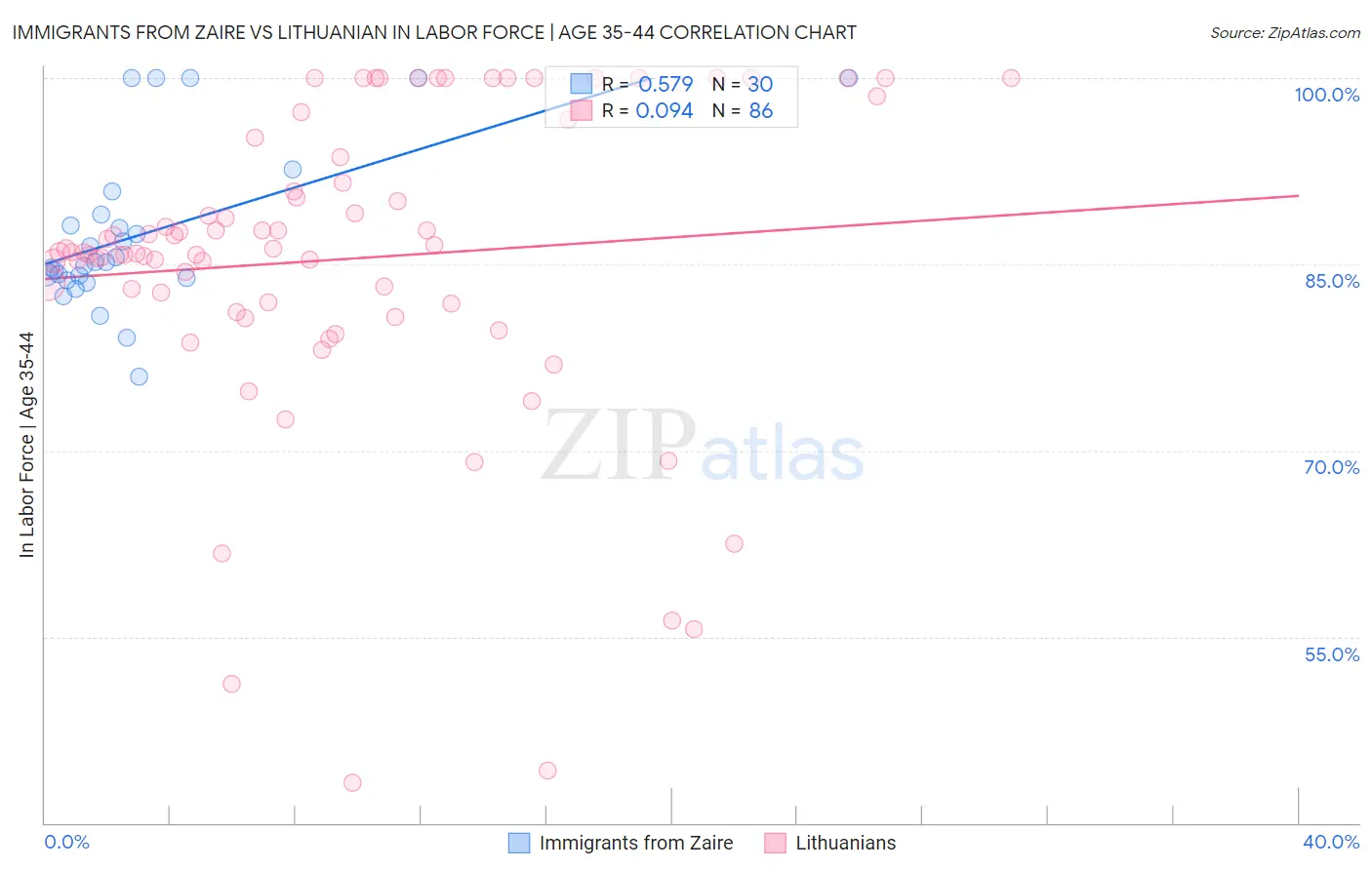 Immigrants from Zaire vs Lithuanian In Labor Force | Age 35-44