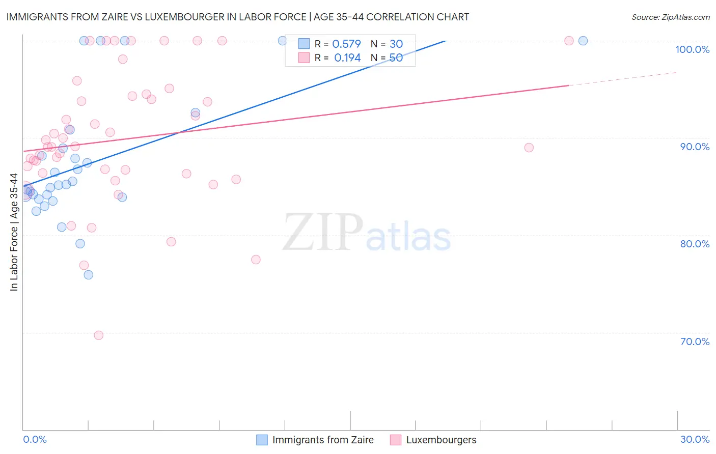 Immigrants from Zaire vs Luxembourger In Labor Force | Age 35-44