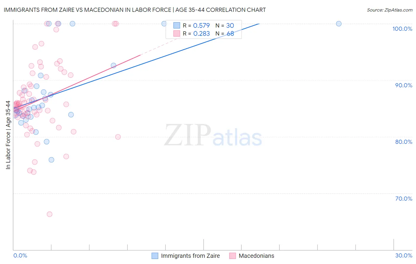 Immigrants from Zaire vs Macedonian In Labor Force | Age 35-44