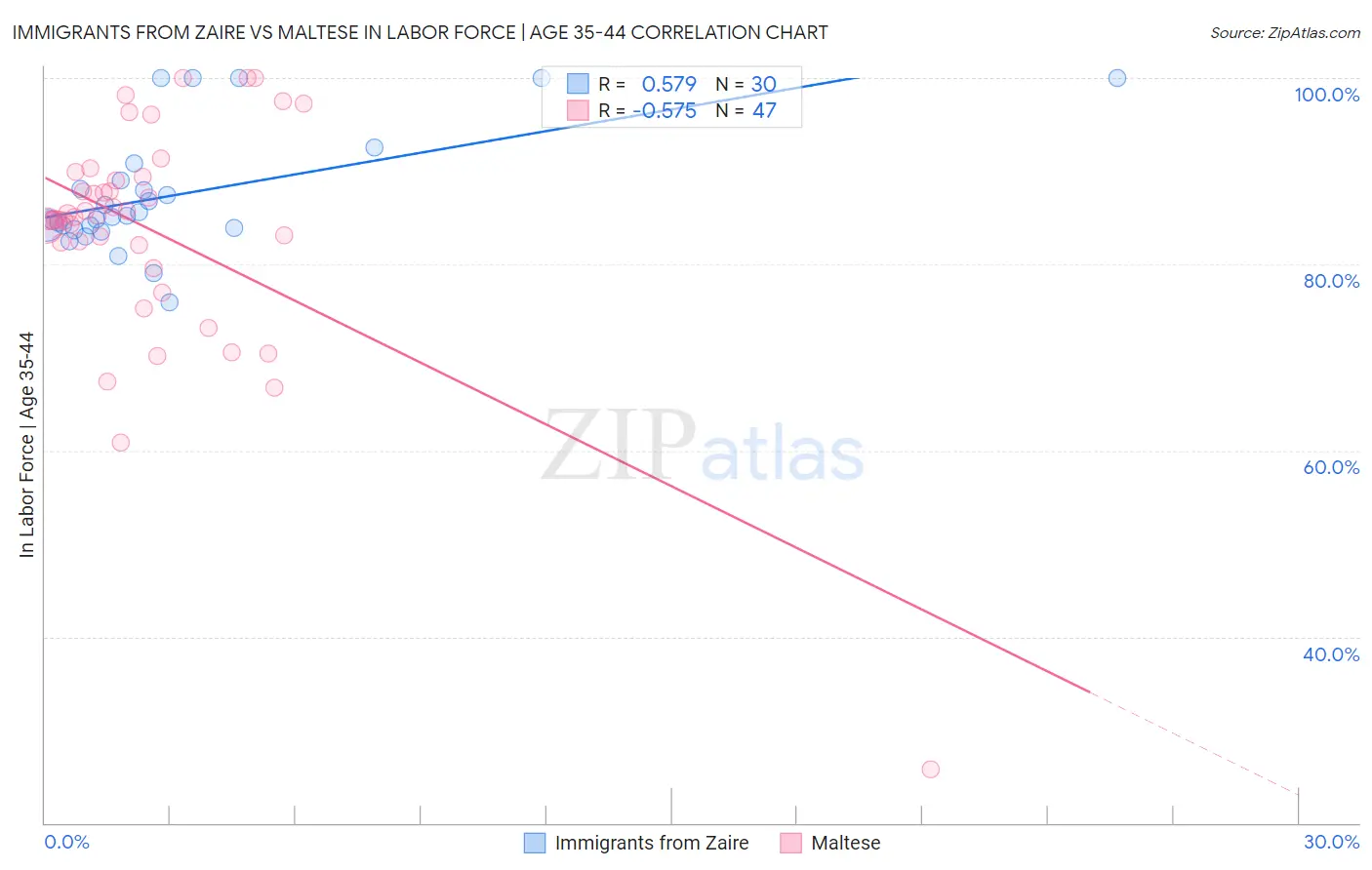 Immigrants from Zaire vs Maltese In Labor Force | Age 35-44