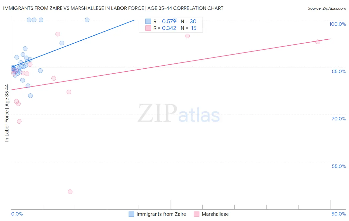 Immigrants from Zaire vs Marshallese In Labor Force | Age 35-44