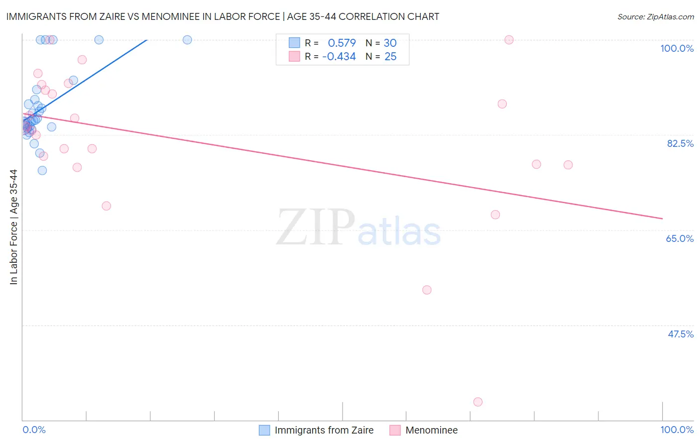 Immigrants from Zaire vs Menominee In Labor Force | Age 35-44