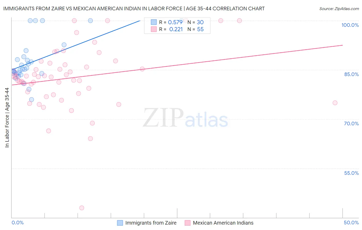 Immigrants from Zaire vs Mexican American Indian In Labor Force | Age 35-44