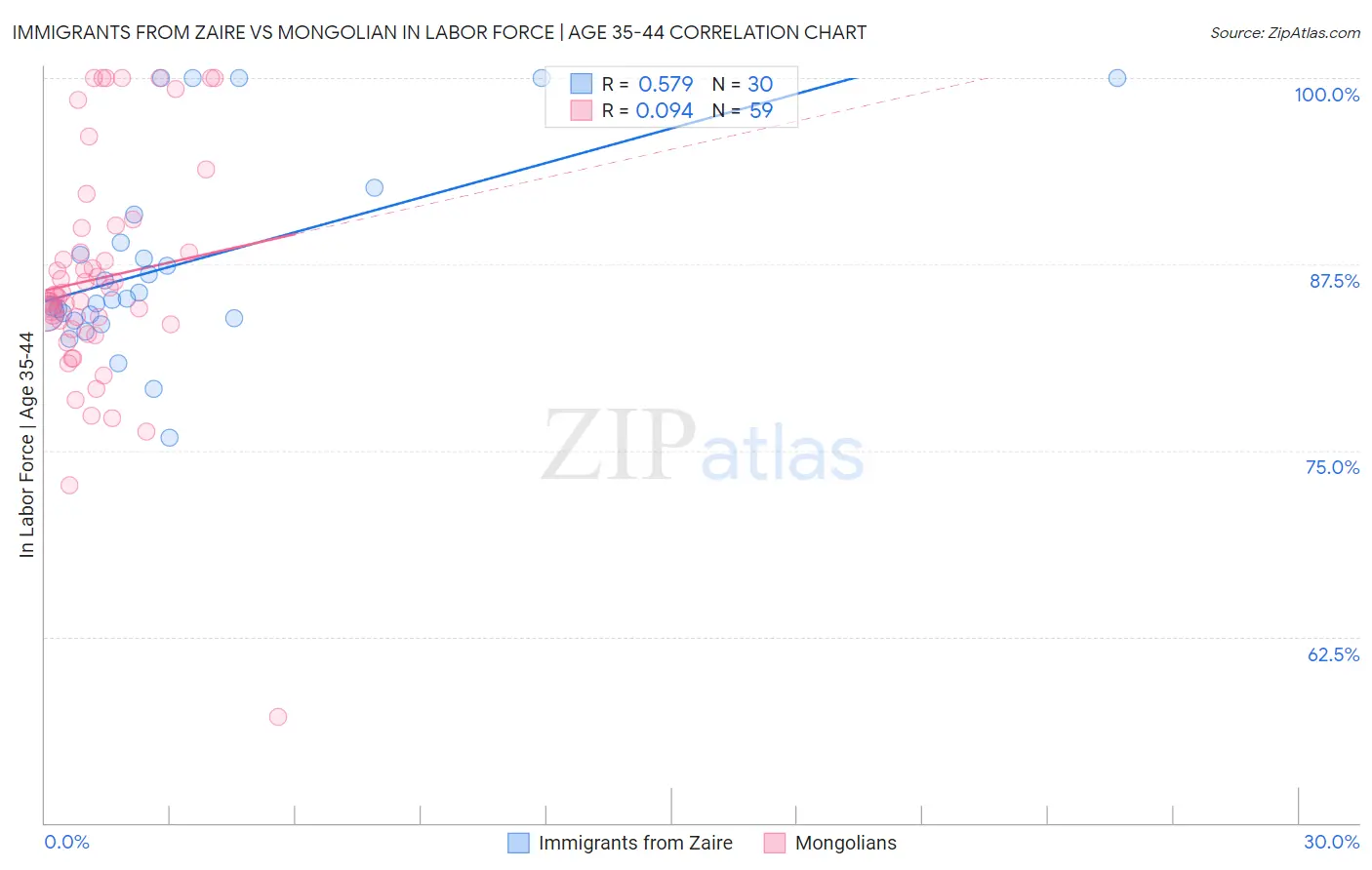 Immigrants from Zaire vs Mongolian In Labor Force | Age 35-44