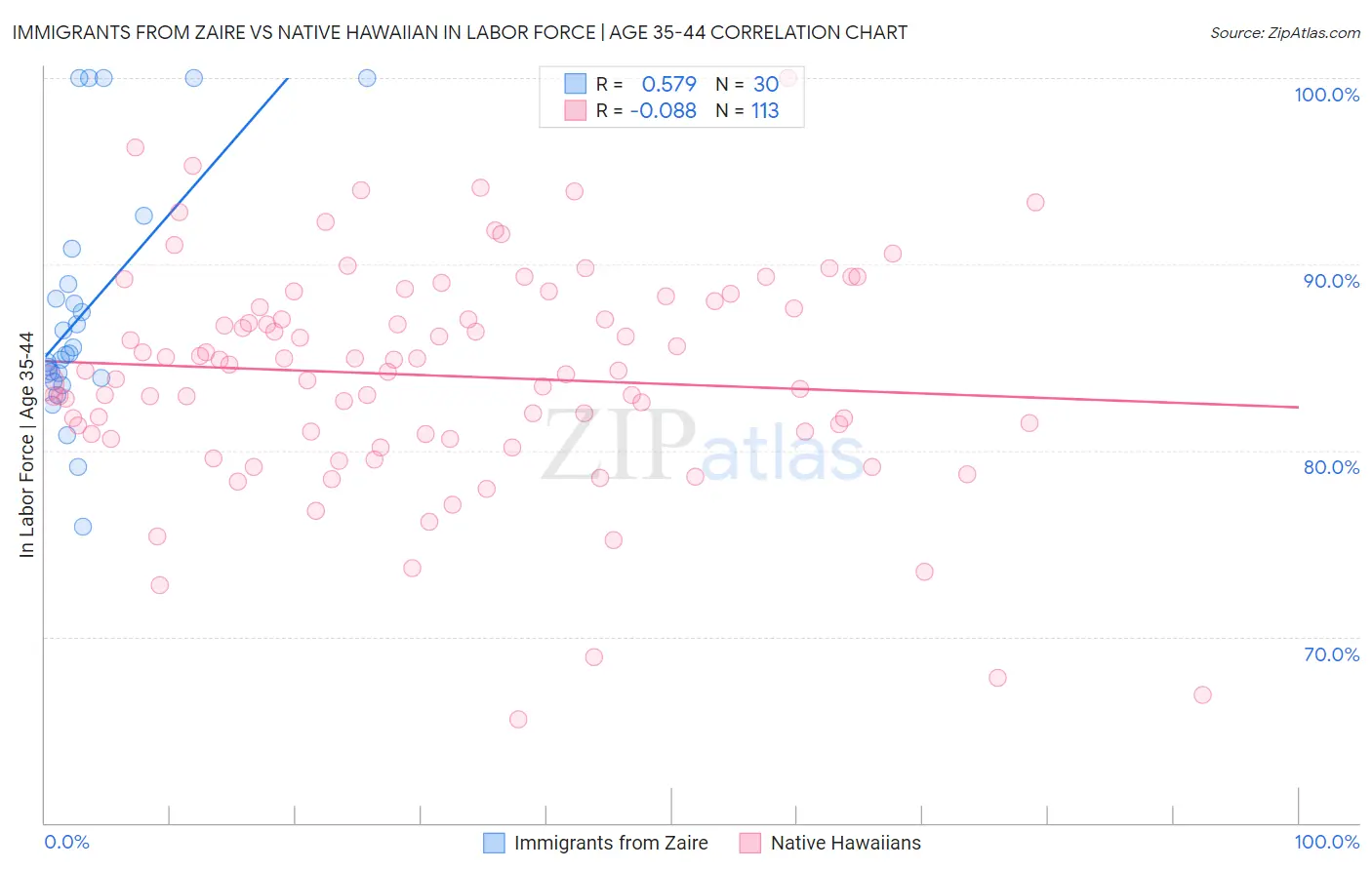 Immigrants from Zaire vs Native Hawaiian In Labor Force | Age 35-44