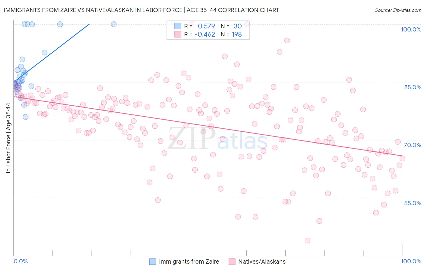 Immigrants from Zaire vs Native/Alaskan In Labor Force | Age 35-44