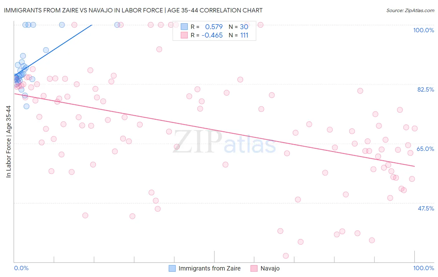 Immigrants from Zaire vs Navajo In Labor Force | Age 35-44