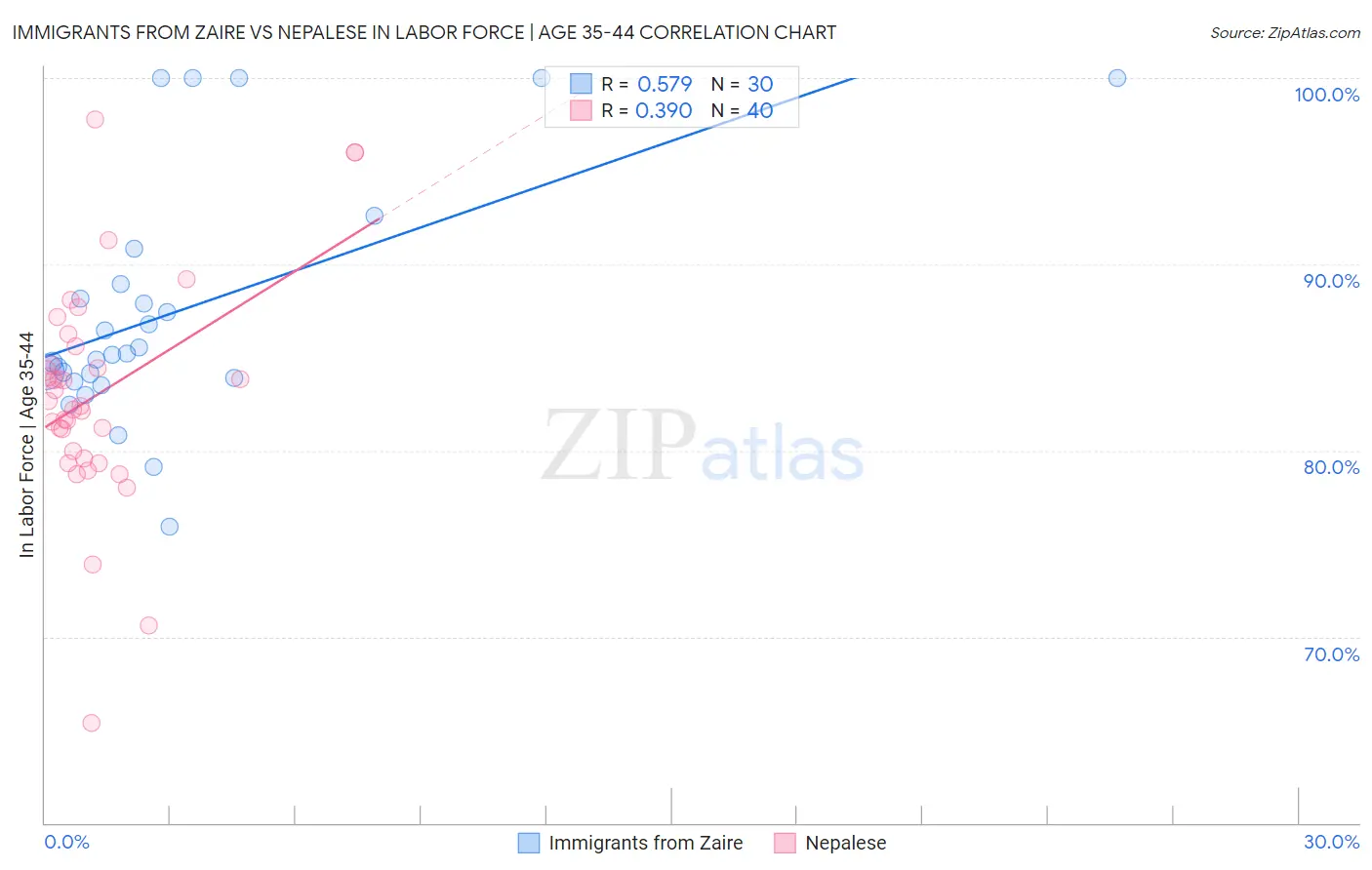 Immigrants from Zaire vs Nepalese In Labor Force | Age 35-44