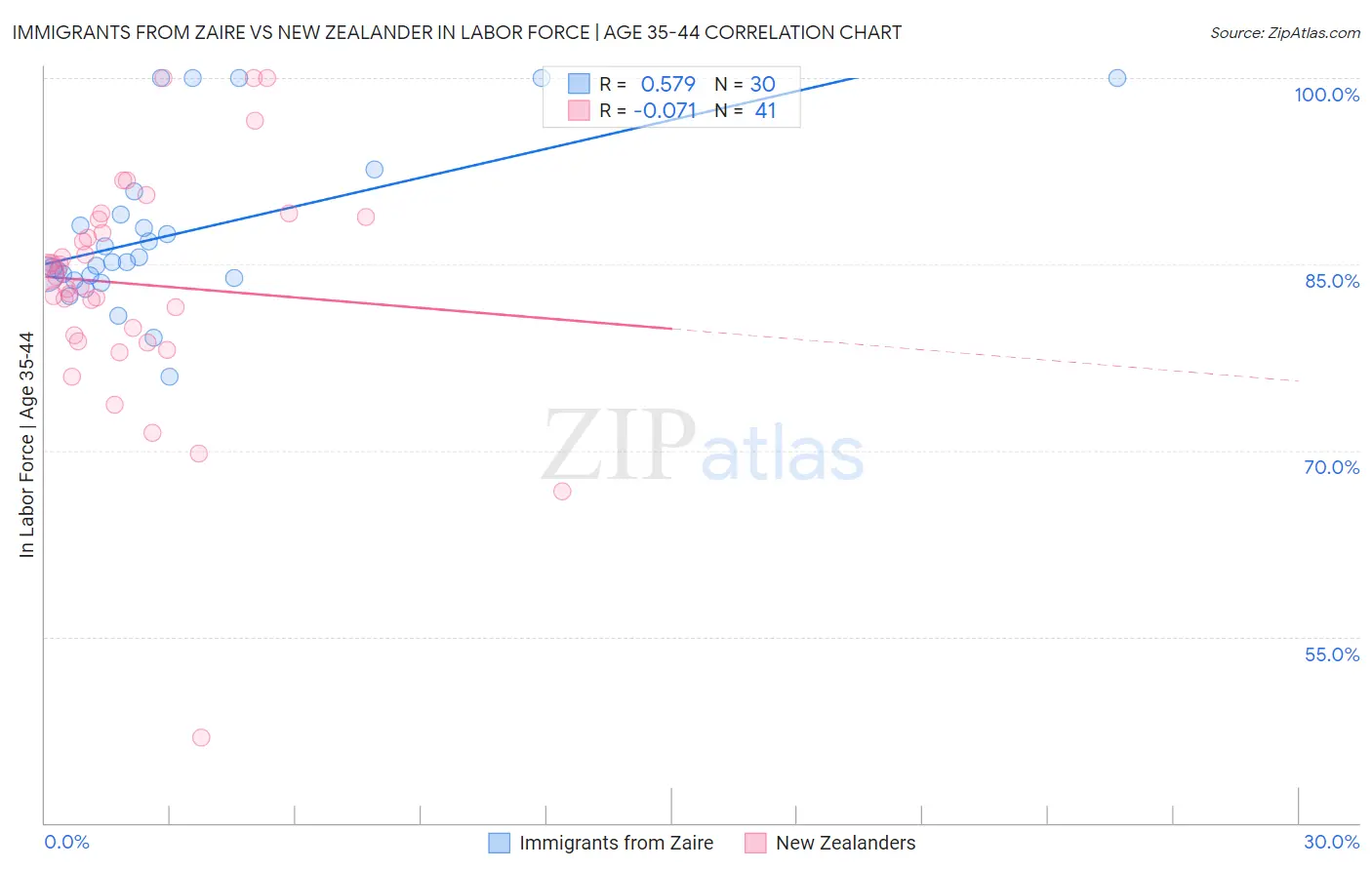 Immigrants from Zaire vs New Zealander In Labor Force | Age 35-44