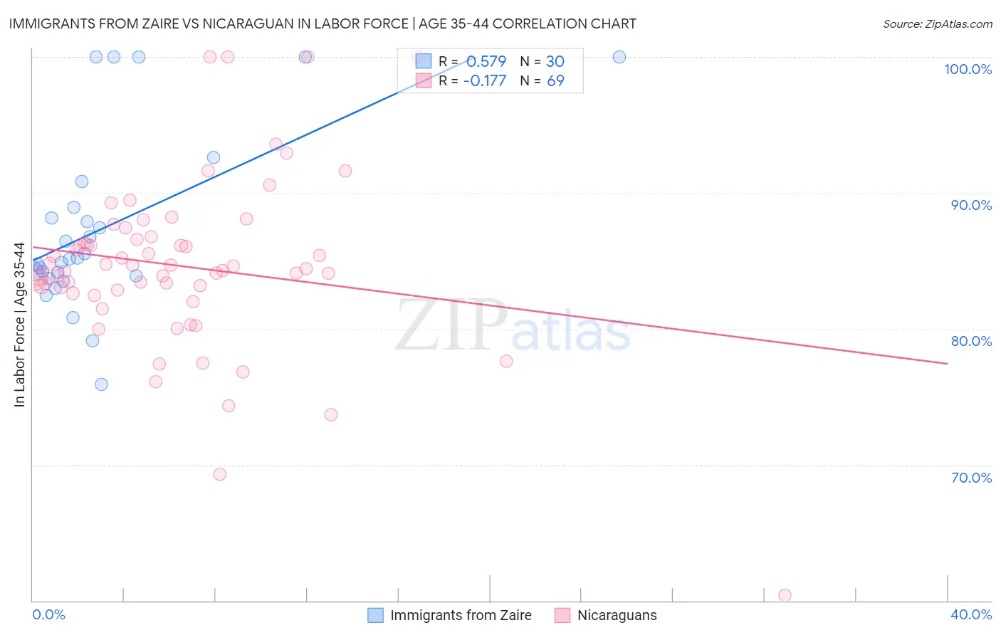 Immigrants from Zaire vs Nicaraguan In Labor Force | Age 35-44