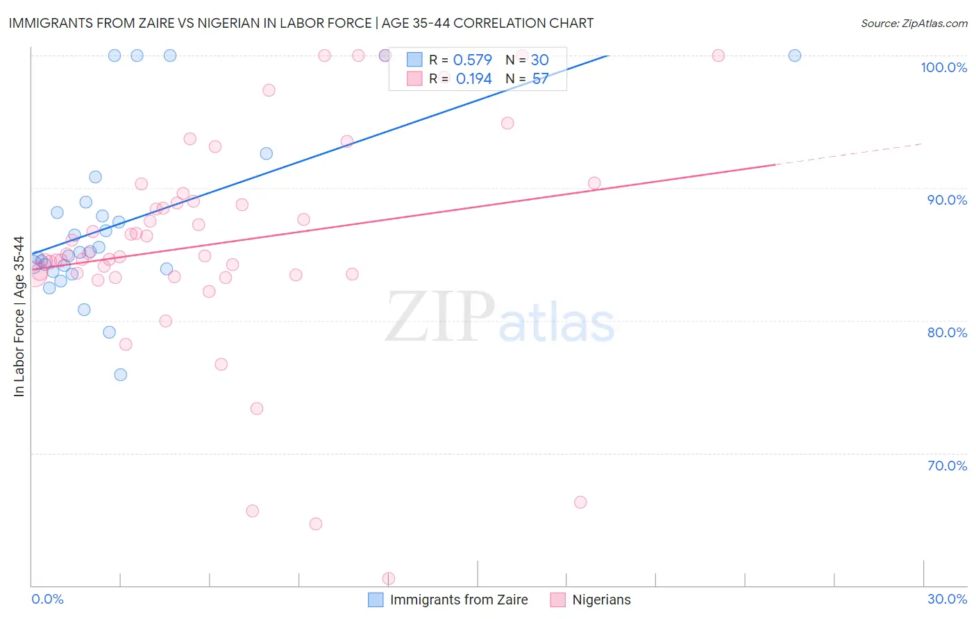 Immigrants from Zaire vs Nigerian In Labor Force | Age 35-44