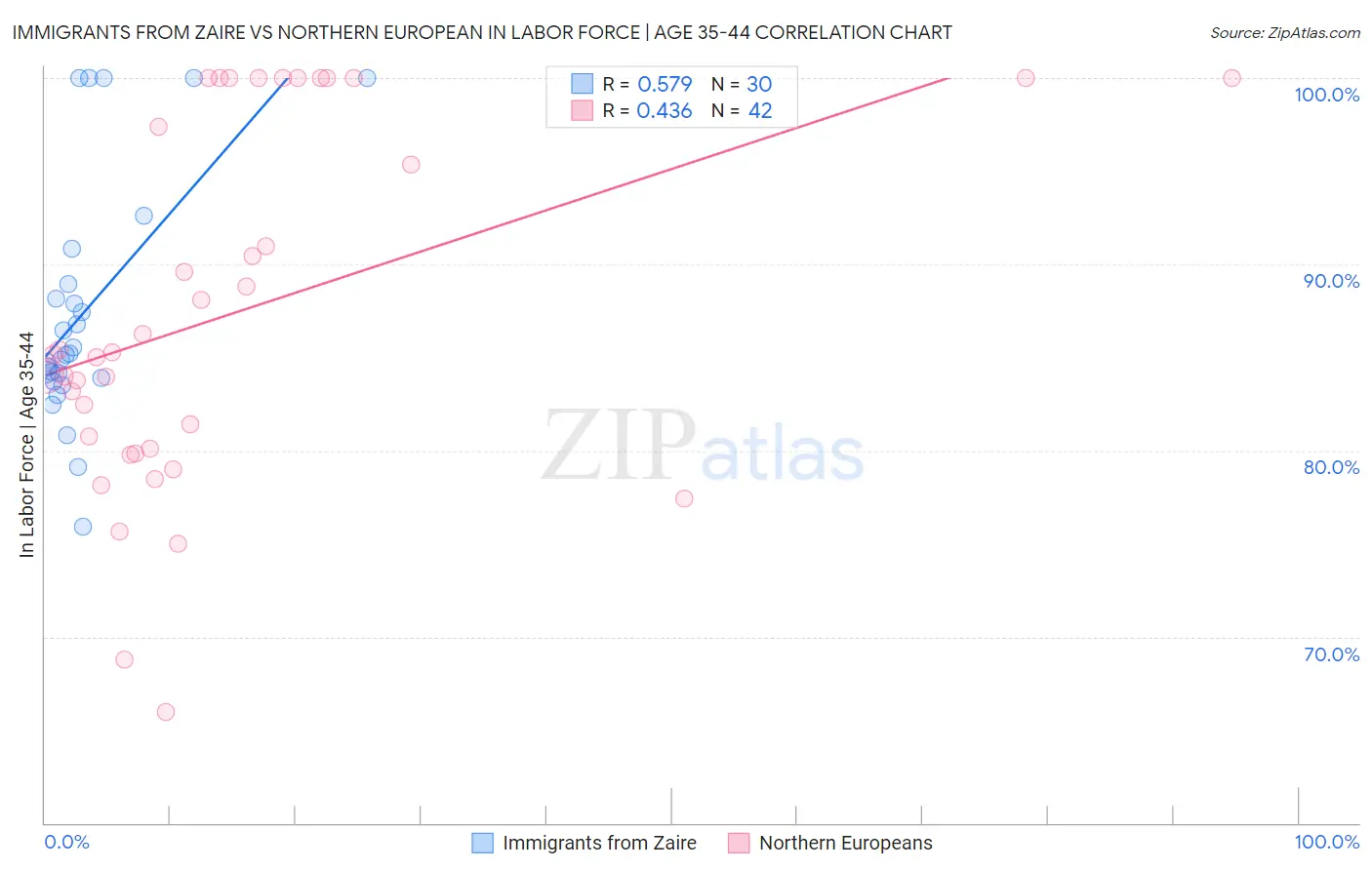 Immigrants from Zaire vs Northern European In Labor Force | Age 35-44