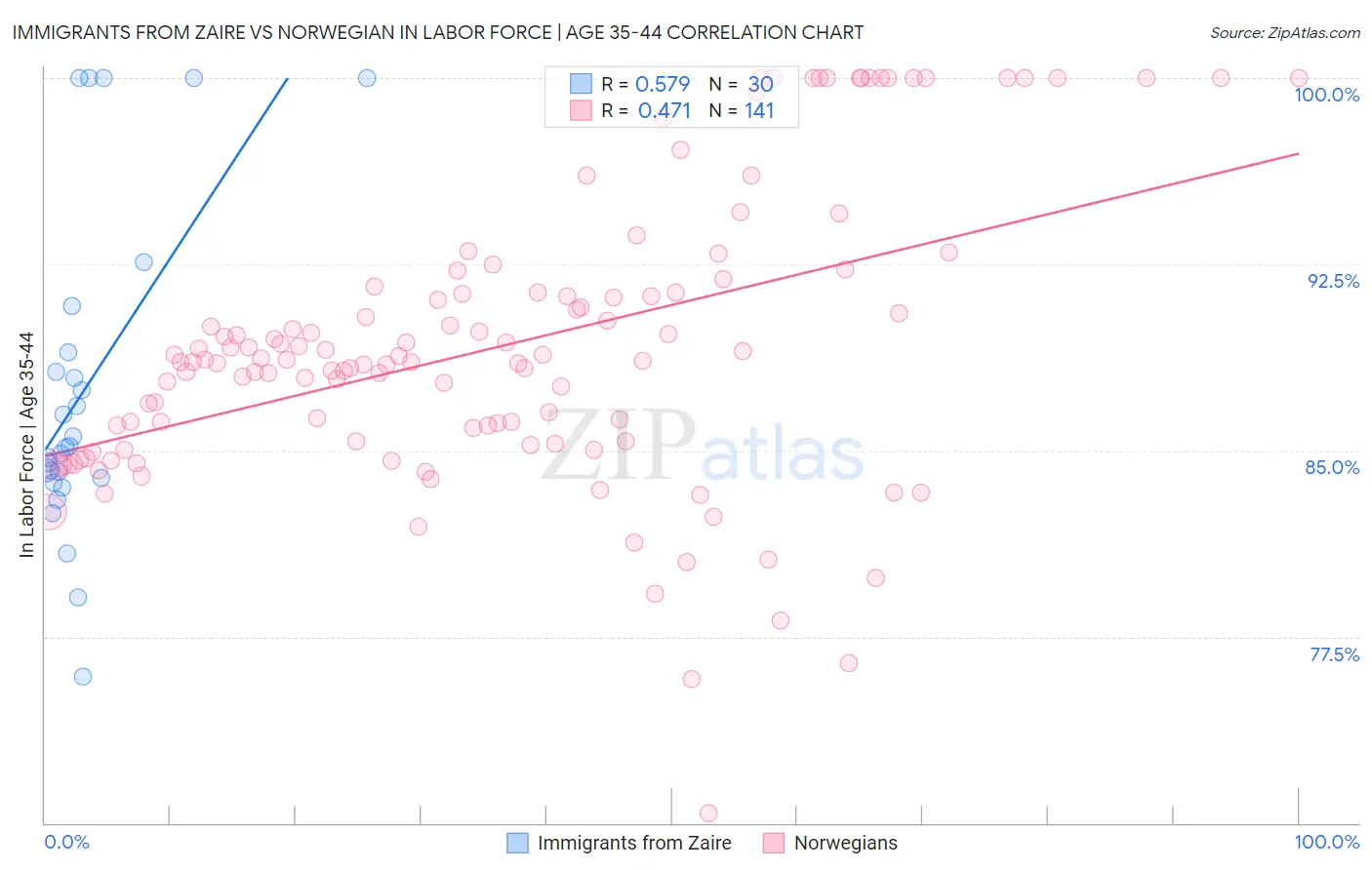 Immigrants from Zaire vs Norwegian In Labor Force | Age 35-44