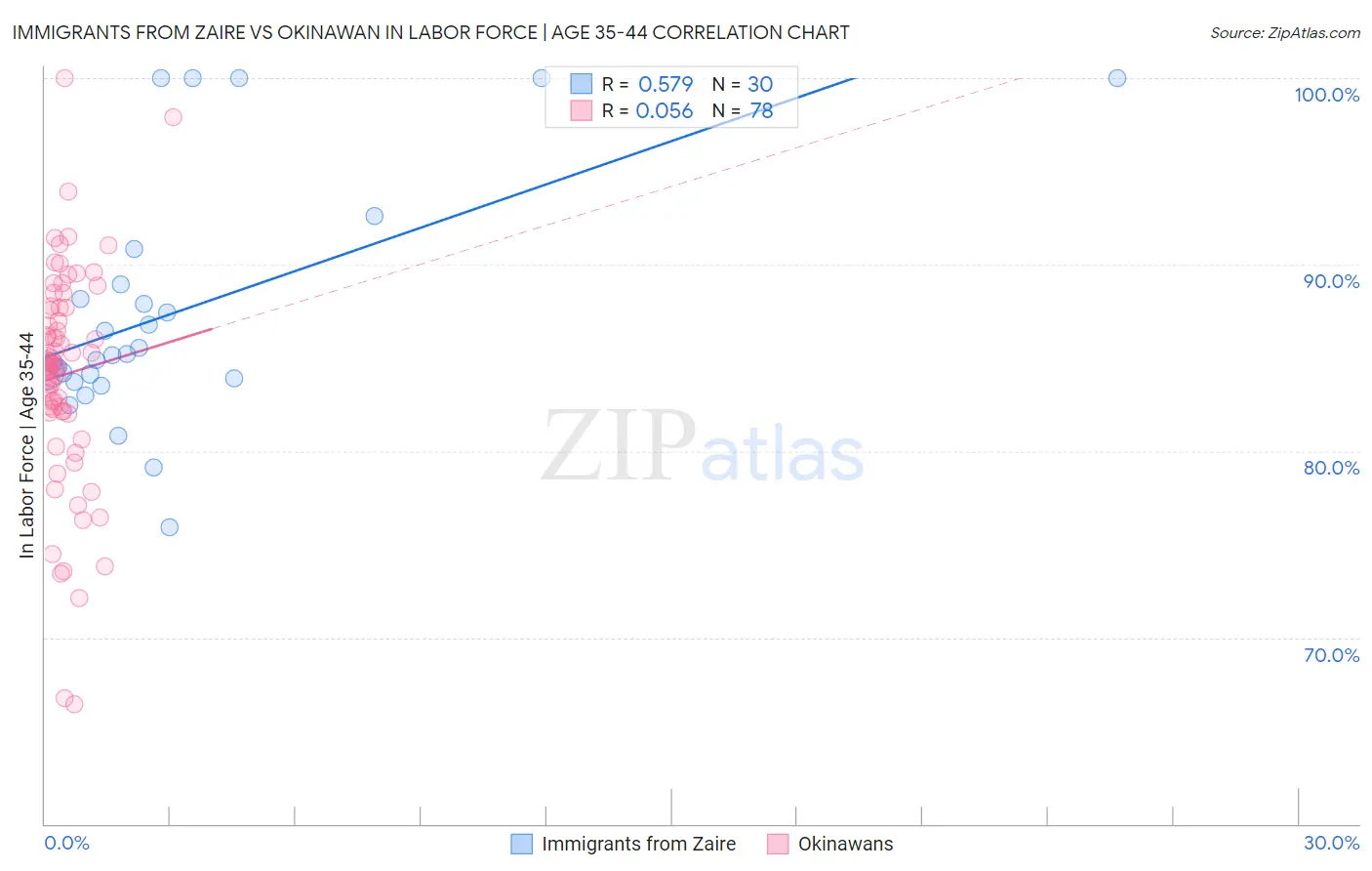 Immigrants from Zaire vs Okinawan In Labor Force | Age 35-44