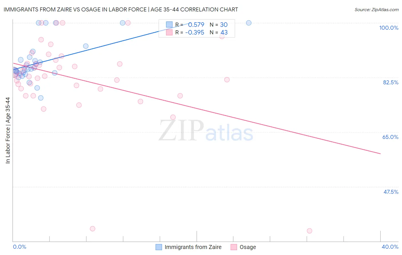 Immigrants from Zaire vs Osage In Labor Force | Age 35-44