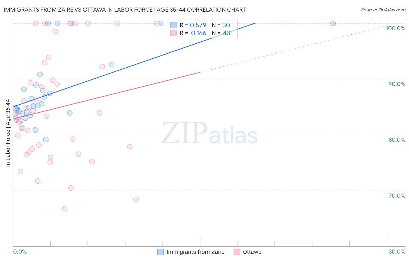 Immigrants from Zaire vs Ottawa In Labor Force | Age 35-44