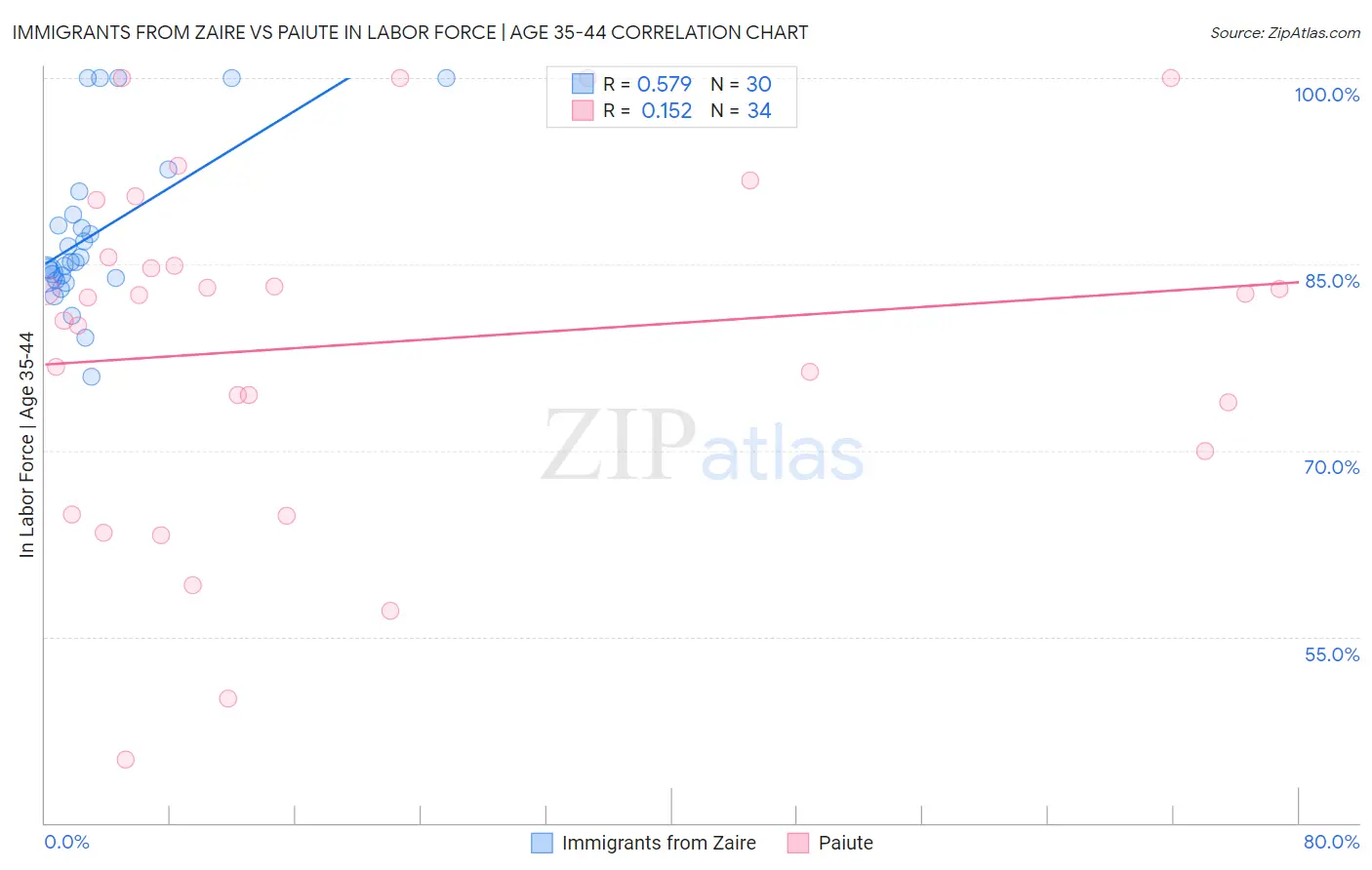 Immigrants from Zaire vs Paiute In Labor Force | Age 35-44