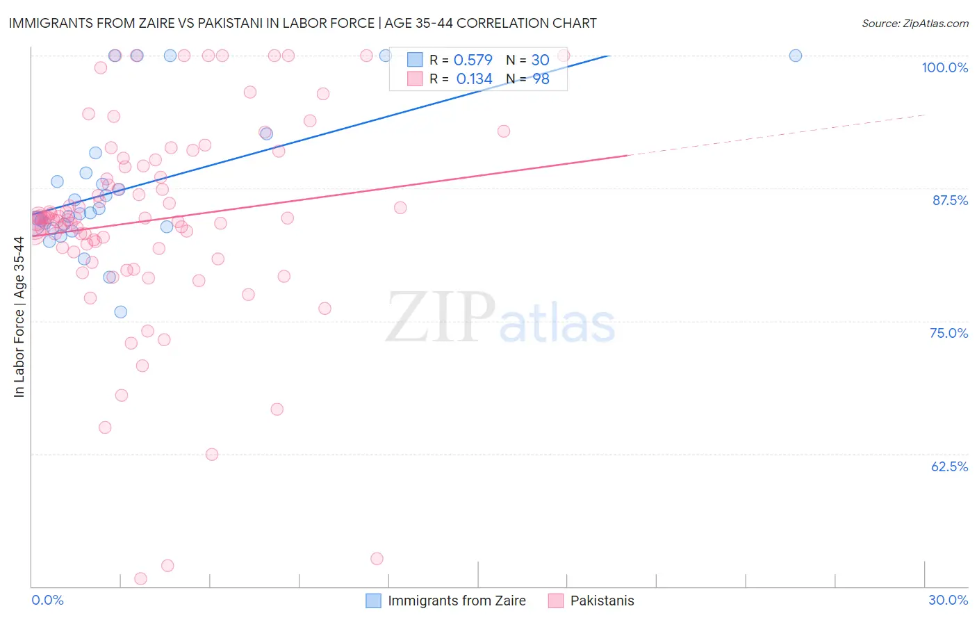 Immigrants from Zaire vs Pakistani In Labor Force | Age 35-44